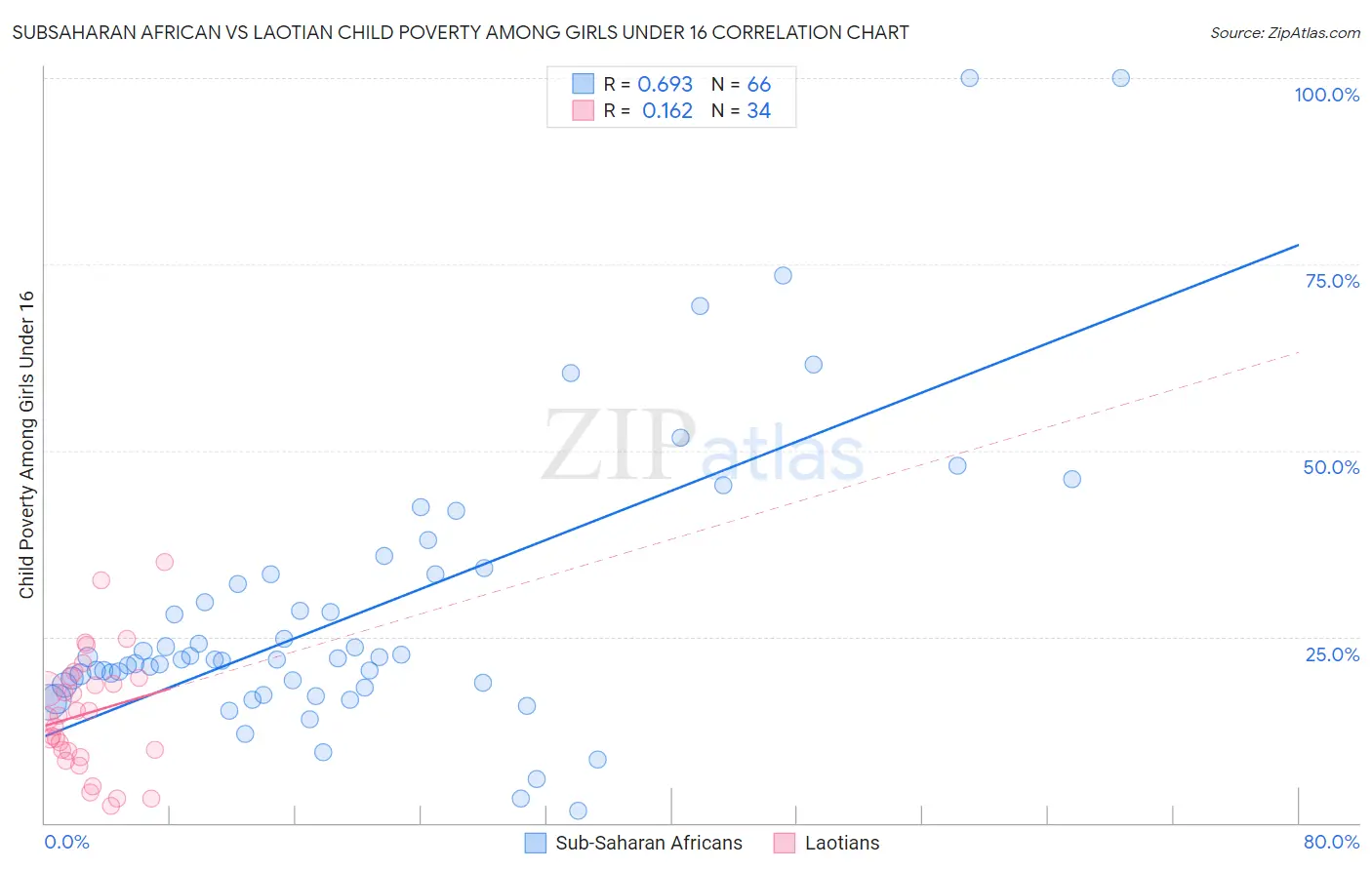 Subsaharan African vs Laotian Child Poverty Among Girls Under 16