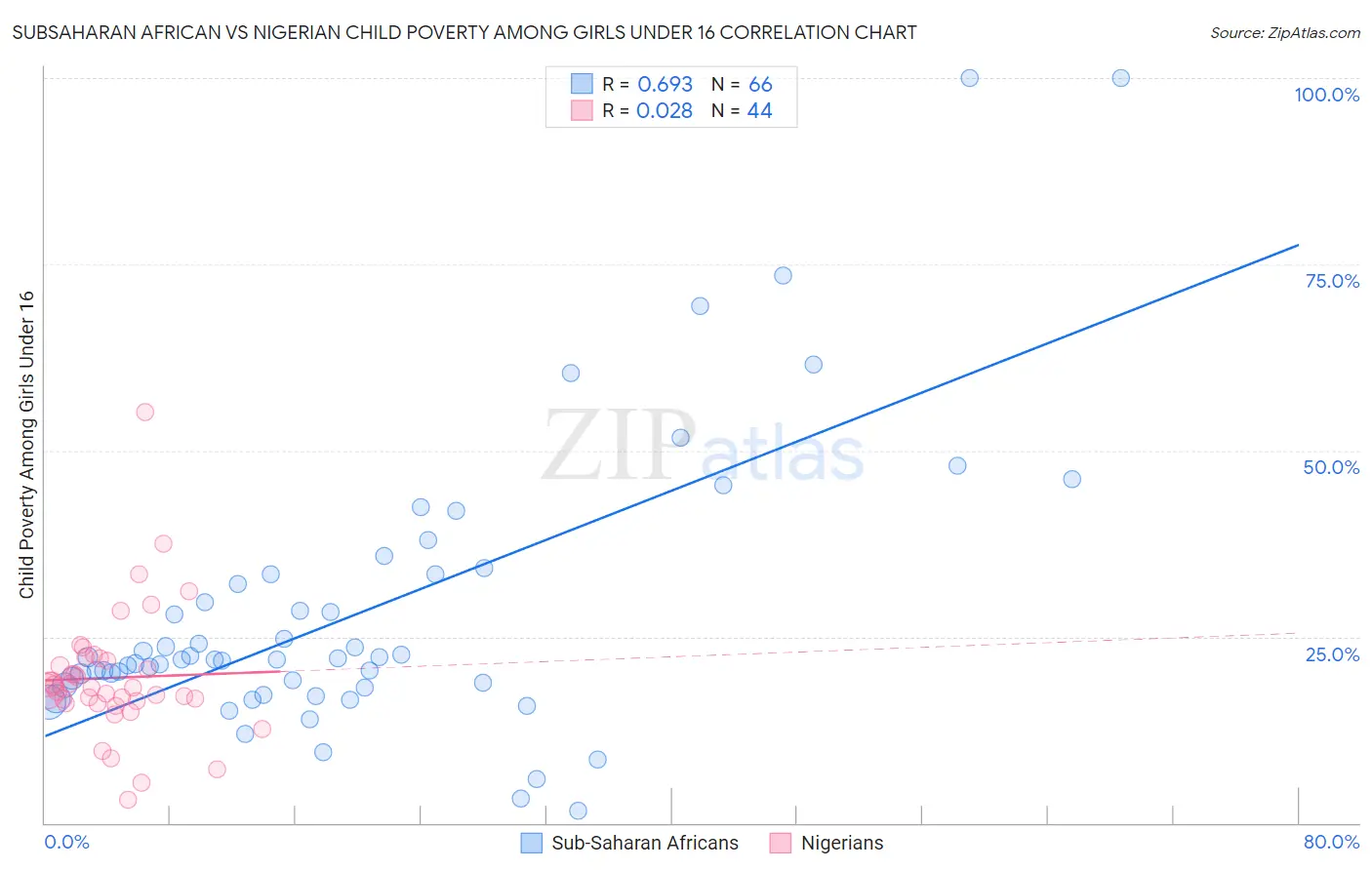 Subsaharan African vs Nigerian Child Poverty Among Girls Under 16