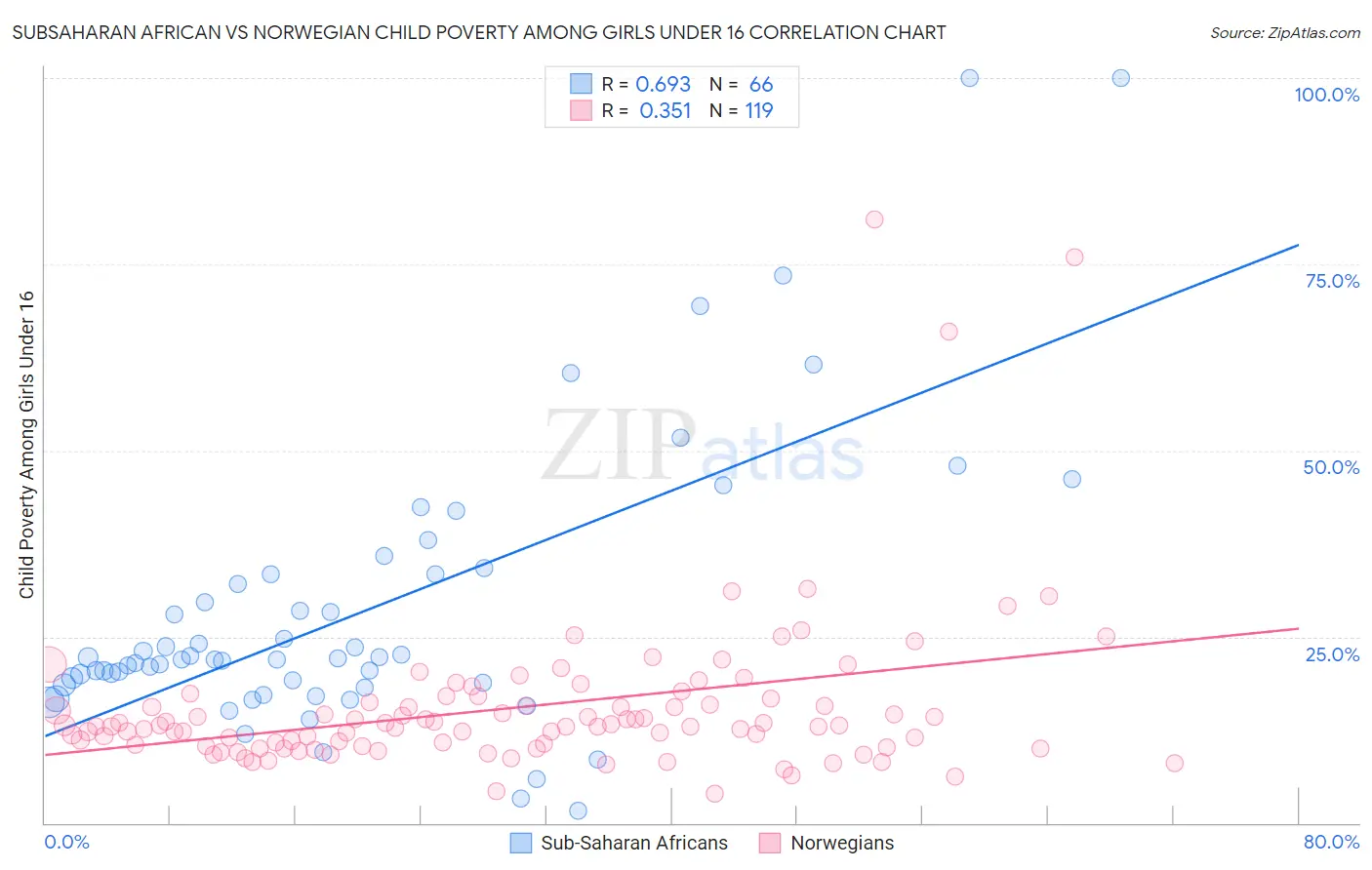 Subsaharan African vs Norwegian Child Poverty Among Girls Under 16