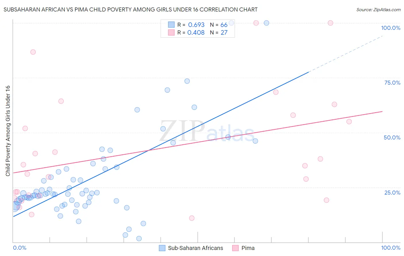 Subsaharan African vs Pima Child Poverty Among Girls Under 16
