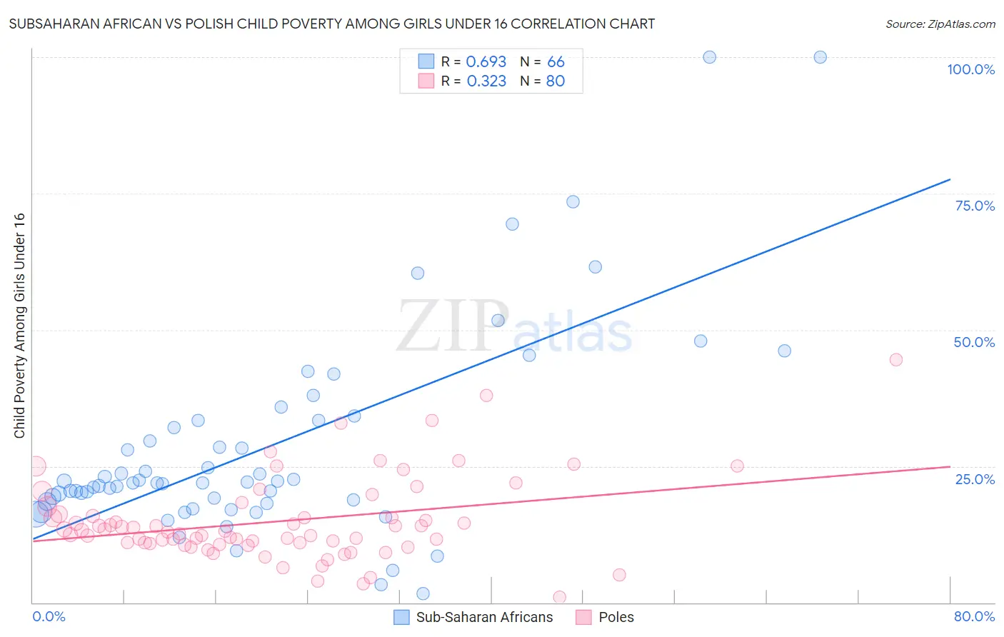 Subsaharan African vs Polish Child Poverty Among Girls Under 16