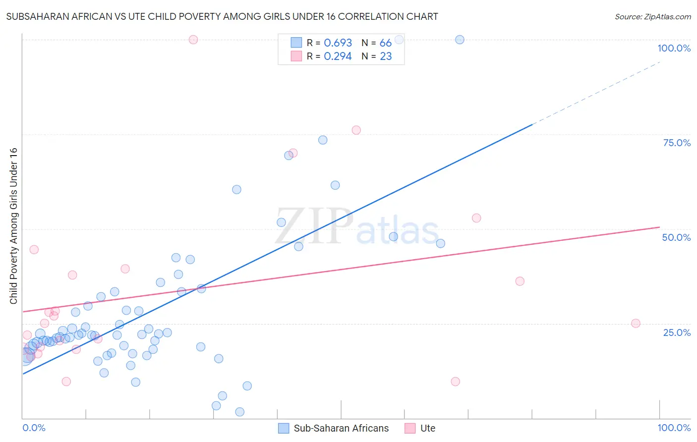 Subsaharan African vs Ute Child Poverty Among Girls Under 16