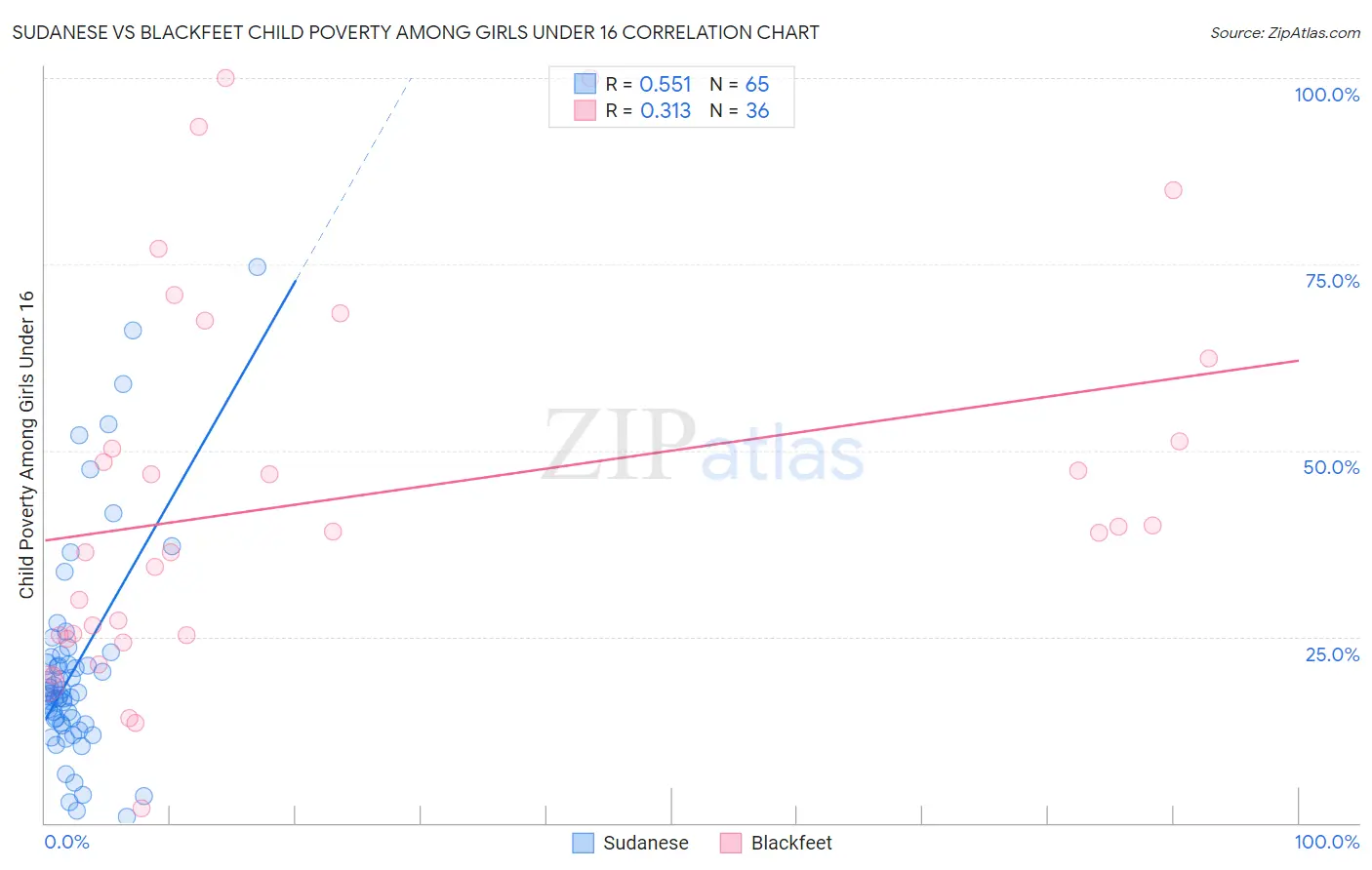 Sudanese vs Blackfeet Child Poverty Among Girls Under 16