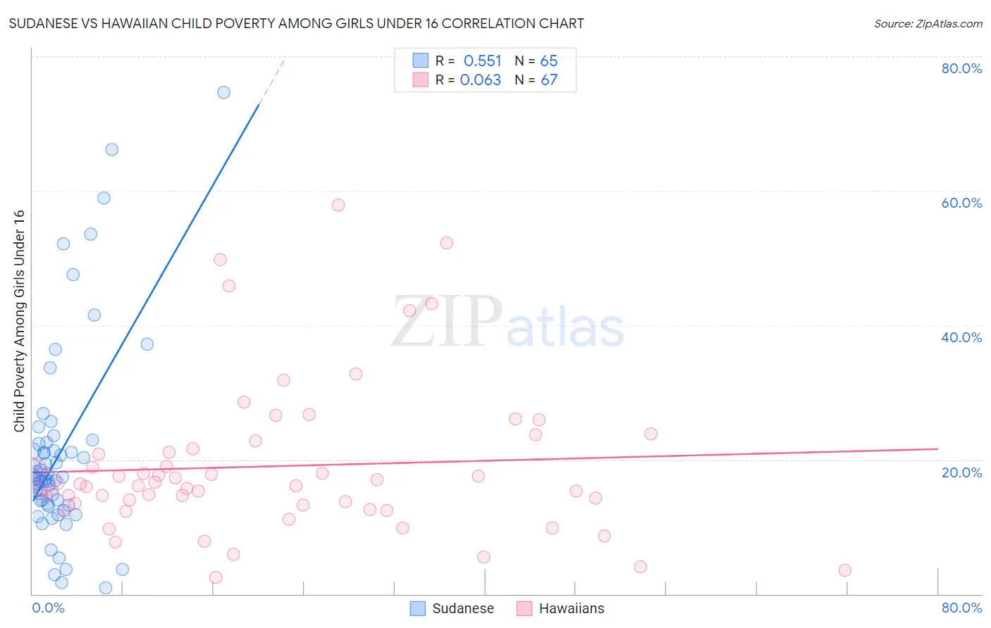 Sudanese vs Hawaiian Child Poverty Among Girls Under 16