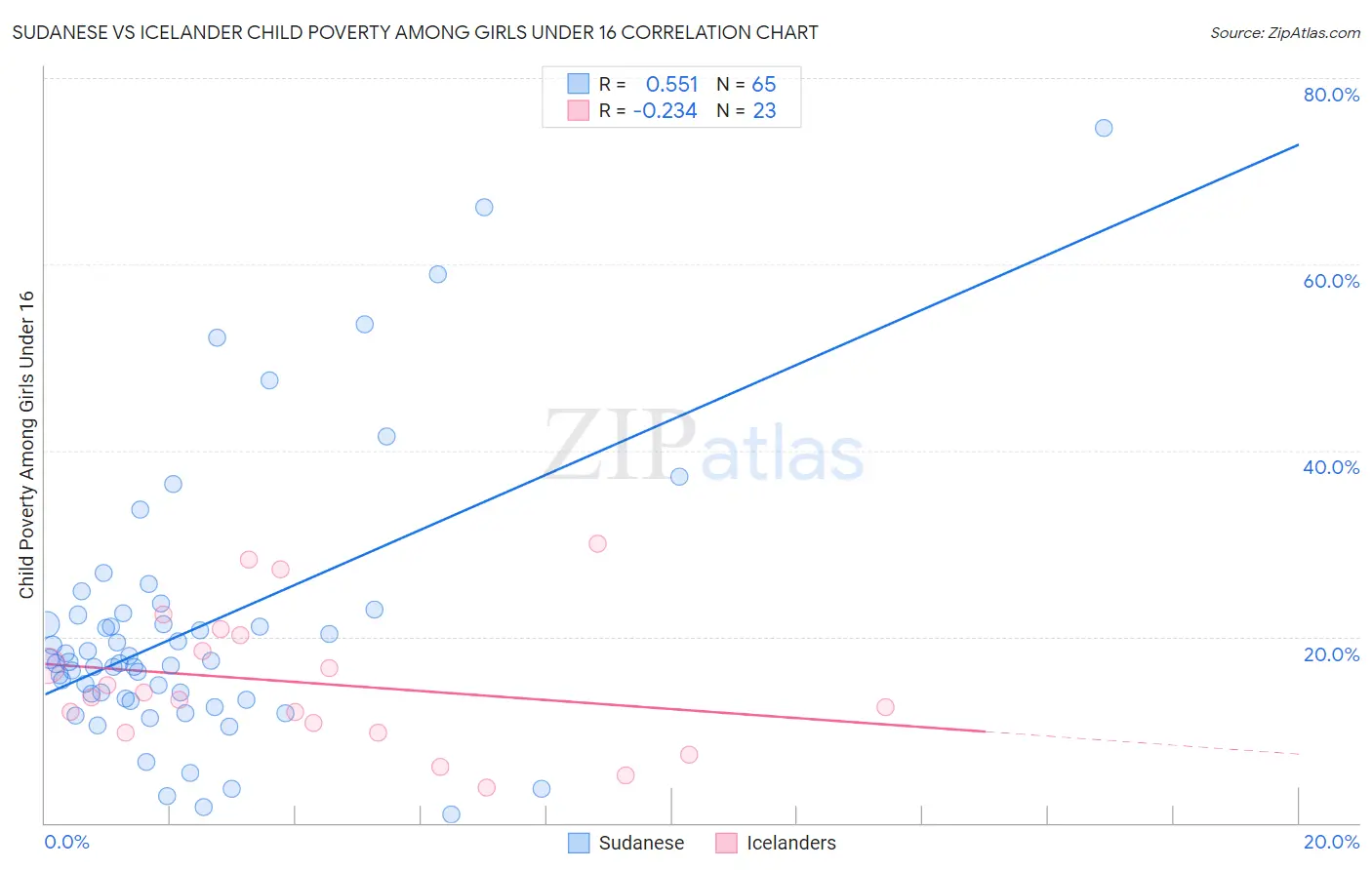 Sudanese vs Icelander Child Poverty Among Girls Under 16