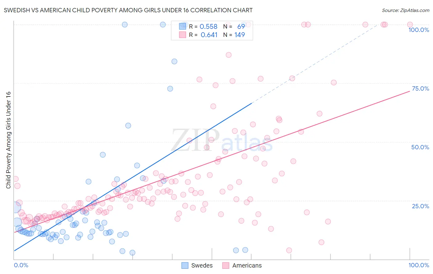 Swedish vs American Child Poverty Among Girls Under 16