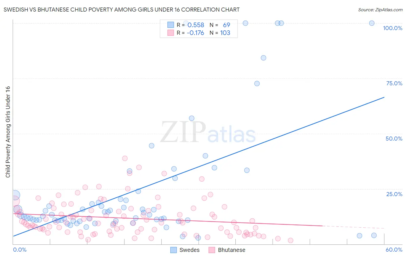 Swedish vs Bhutanese Child Poverty Among Girls Under 16