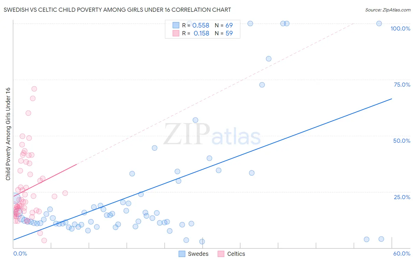 Swedish vs Celtic Child Poverty Among Girls Under 16