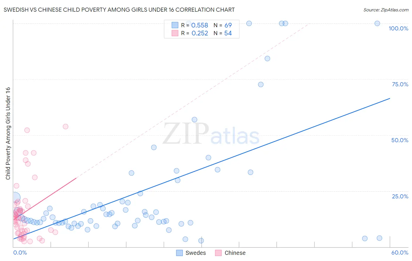 Swedish vs Chinese Child Poverty Among Girls Under 16