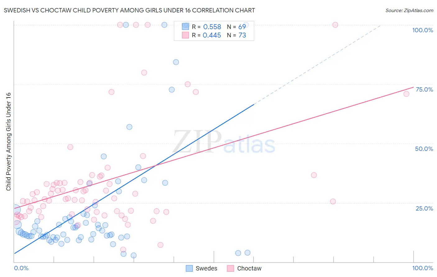 Swedish vs Choctaw Child Poverty Among Girls Under 16