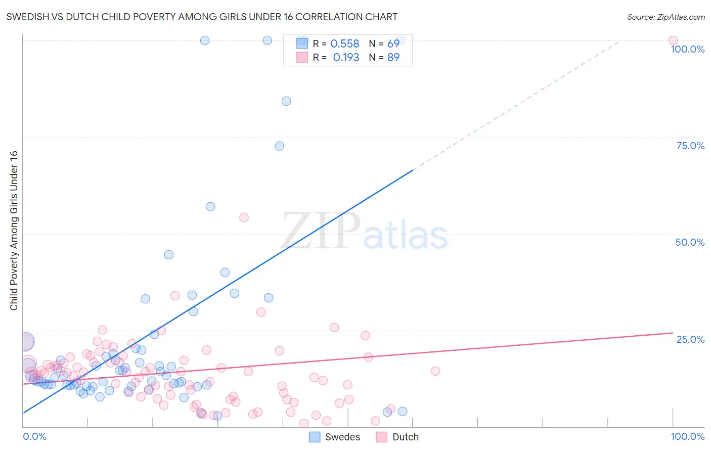 Swedish vs Dutch Child Poverty Among Girls Under 16