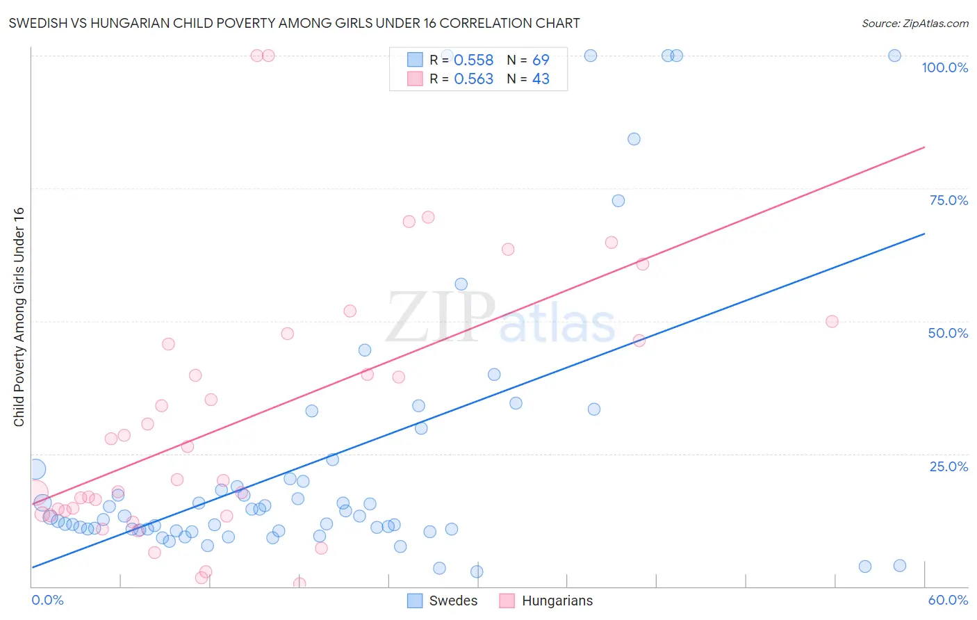 Swedish vs Hungarian Child Poverty Among Girls Under 16