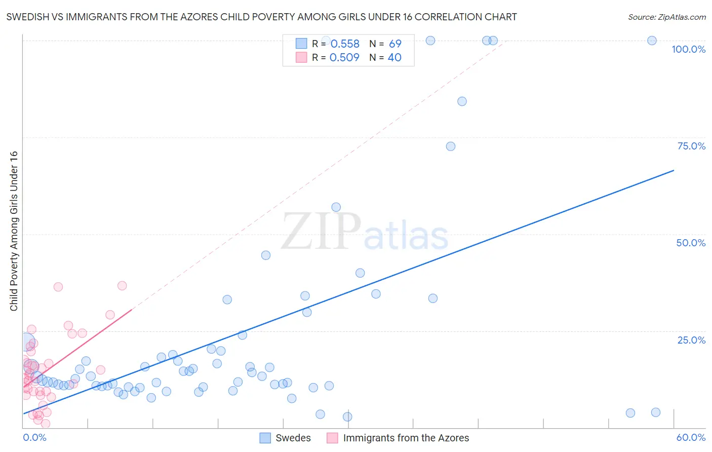 Swedish vs Immigrants from the Azores Child Poverty Among Girls Under 16