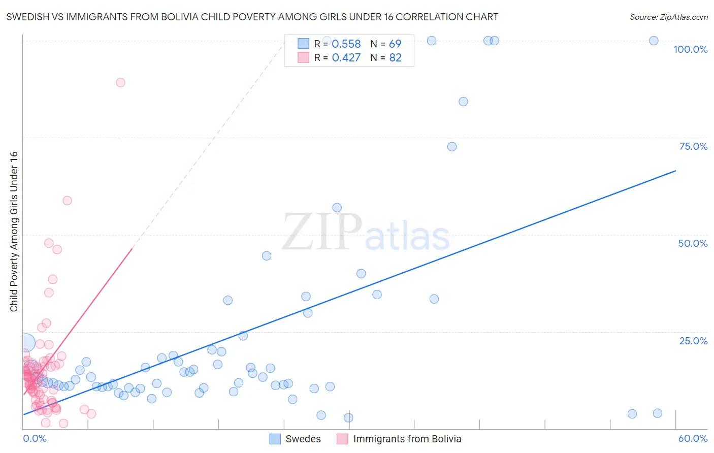 Swedish vs Immigrants from Bolivia Child Poverty Among Girls Under 16