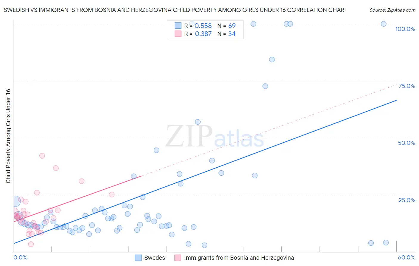 Swedish vs Immigrants from Bosnia and Herzegovina Child Poverty Among Girls Under 16