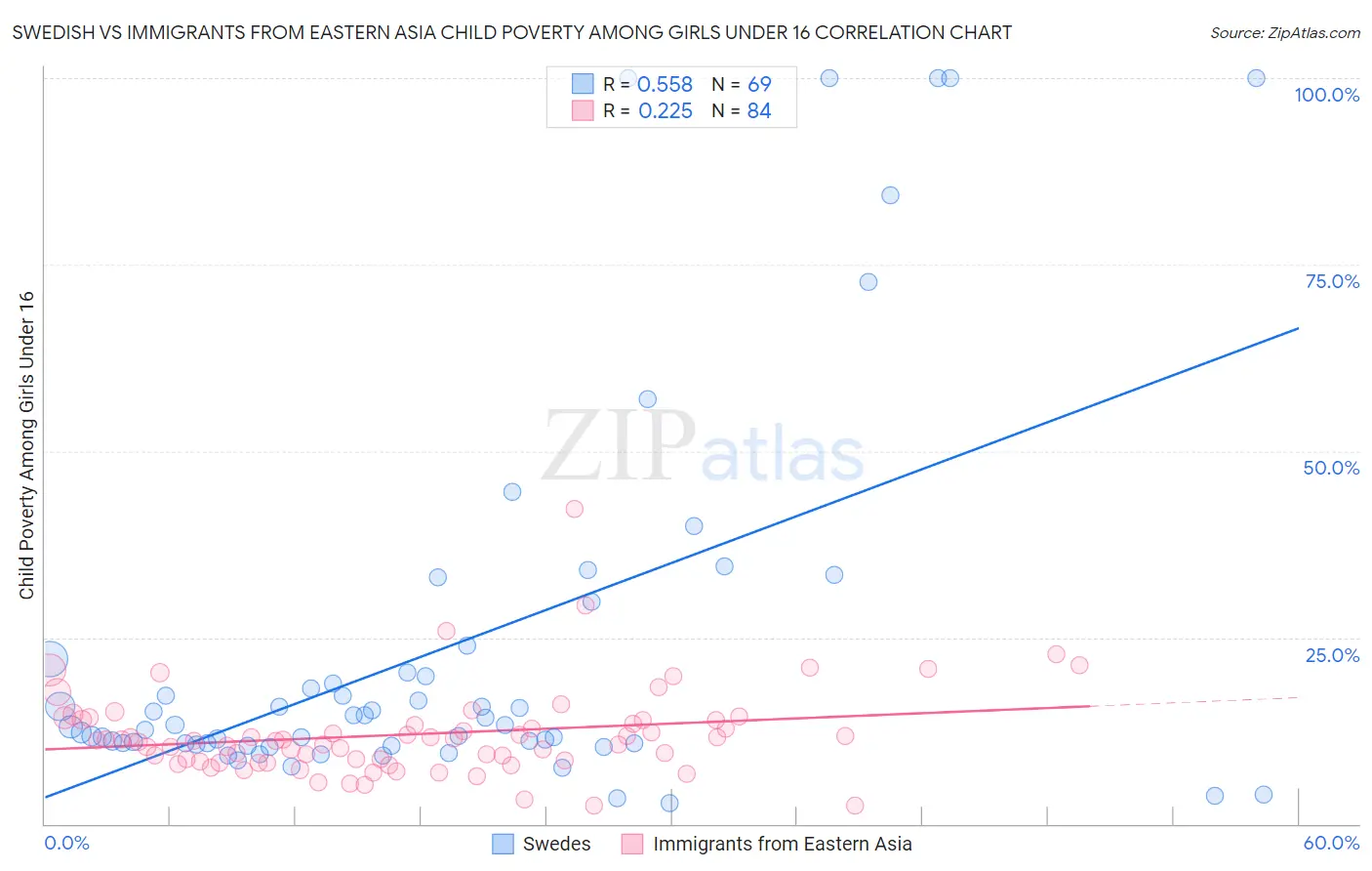 Swedish vs Immigrants from Eastern Asia Child Poverty Among Girls Under 16