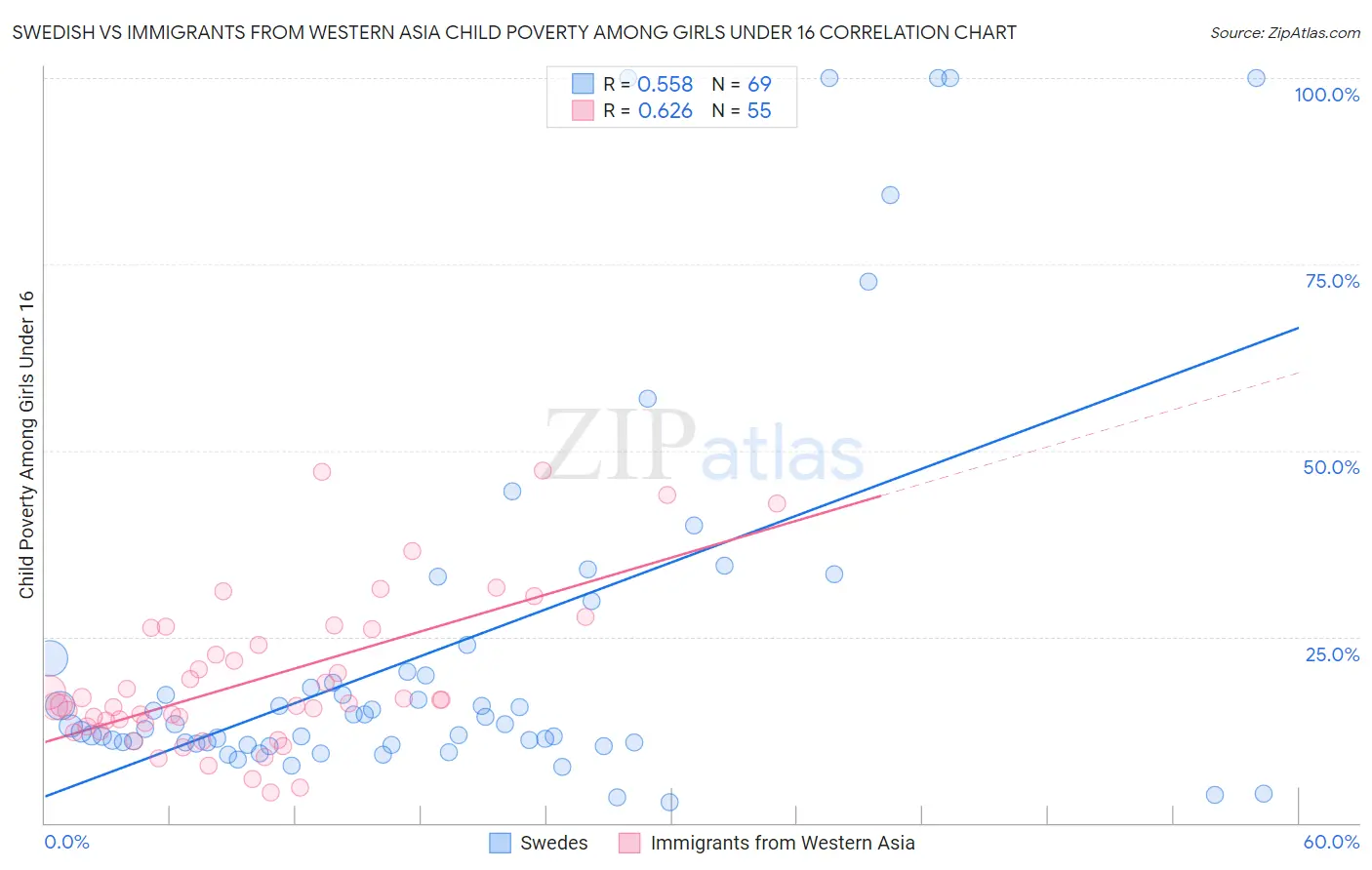 Swedish vs Immigrants from Western Asia Child Poverty Among Girls Under 16