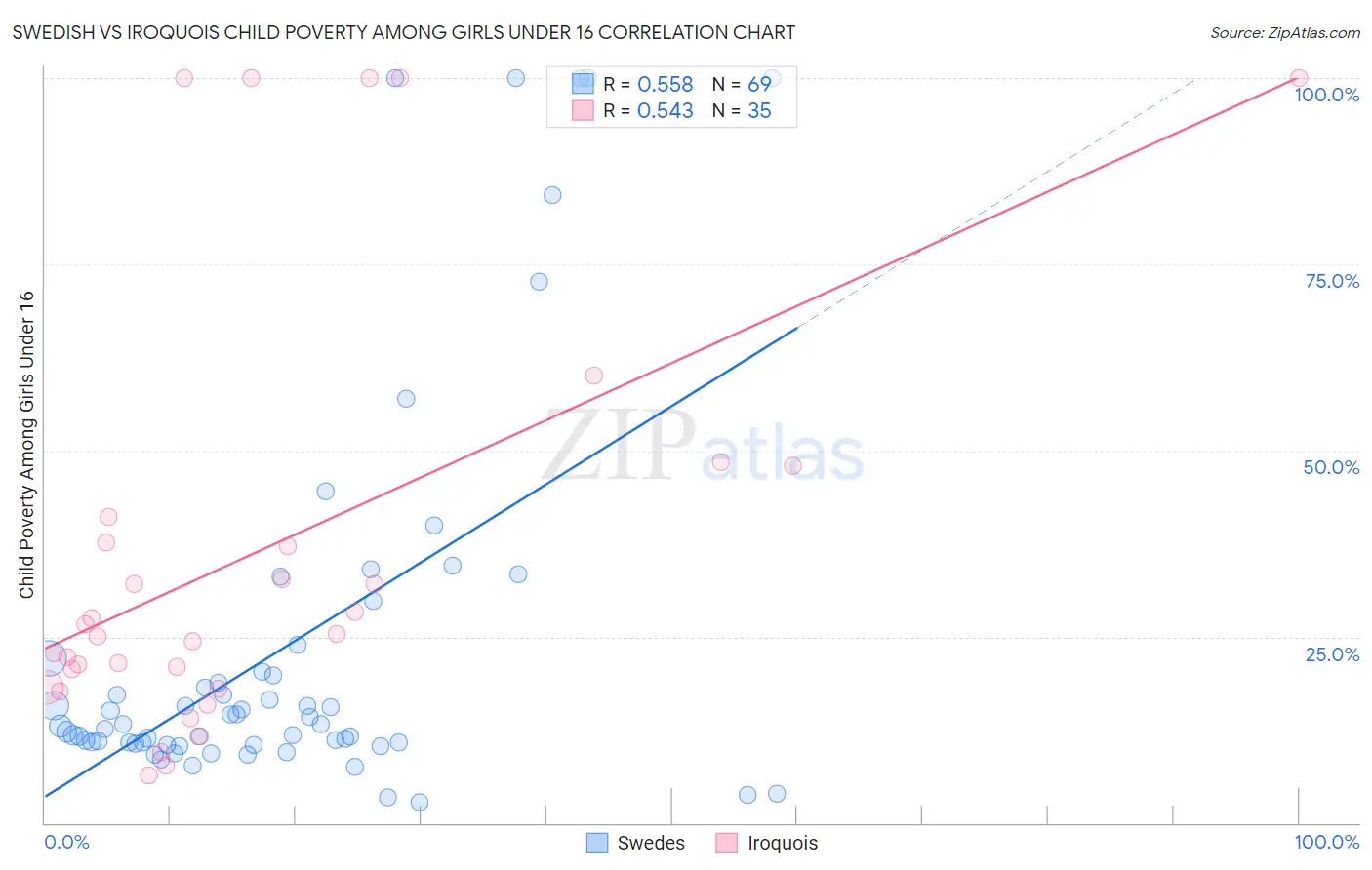 Swedish vs Iroquois Child Poverty Among Girls Under 16