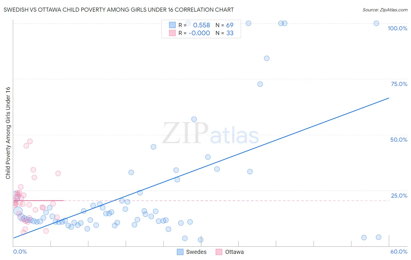 Swedish vs Ottawa Child Poverty Among Girls Under 16