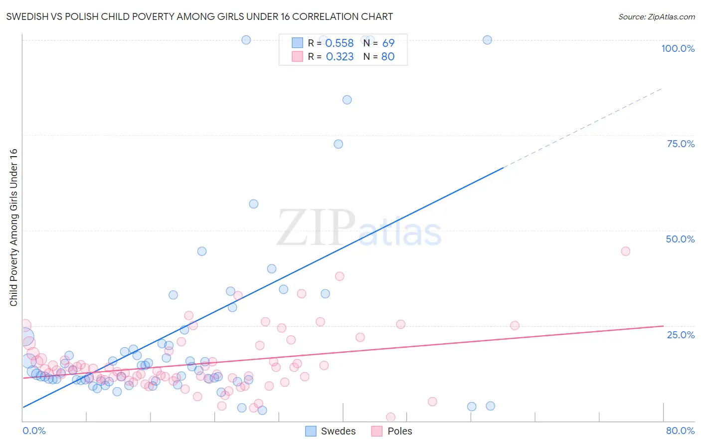 Swedish vs Polish Child Poverty Among Girls Under 16