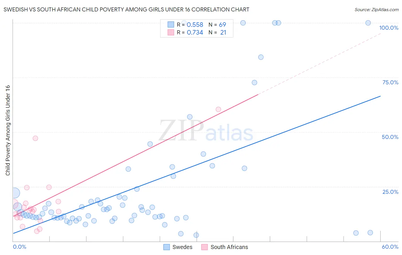 Swedish vs South African Child Poverty Among Girls Under 16