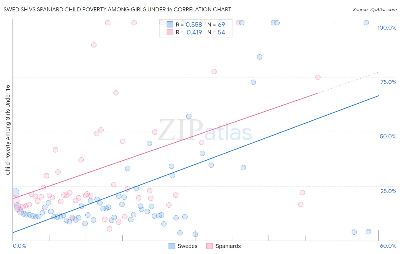 Swedish vs Spaniard Child Poverty Among Girls Under 16