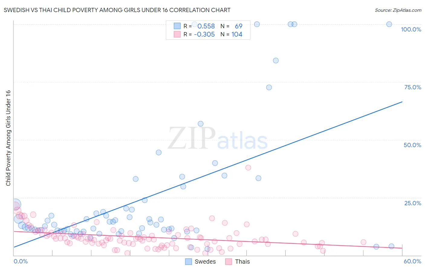 Swedish vs Thai Child Poverty Among Girls Under 16