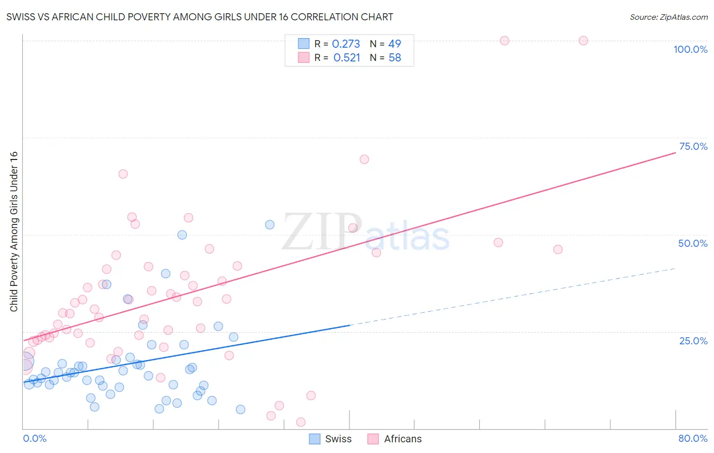 Swiss vs African Child Poverty Among Girls Under 16