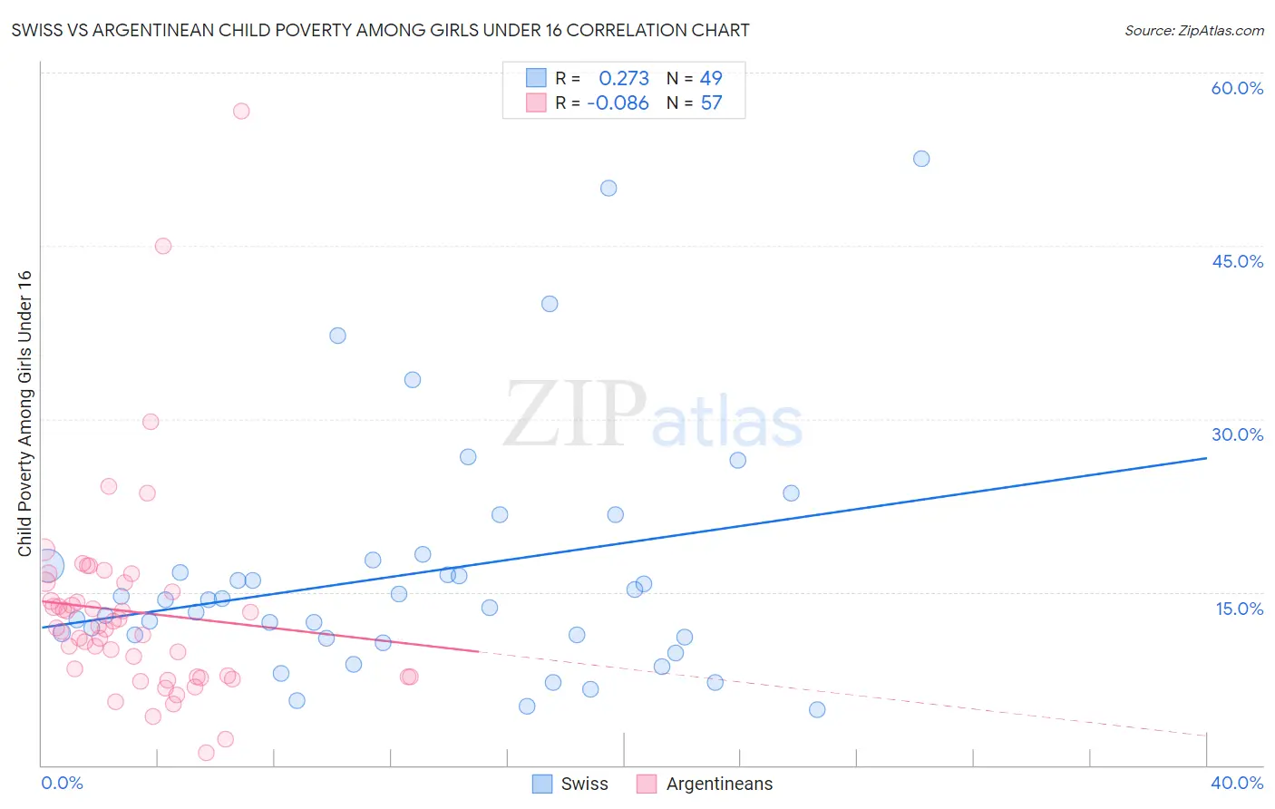 Swiss vs Argentinean Child Poverty Among Girls Under 16