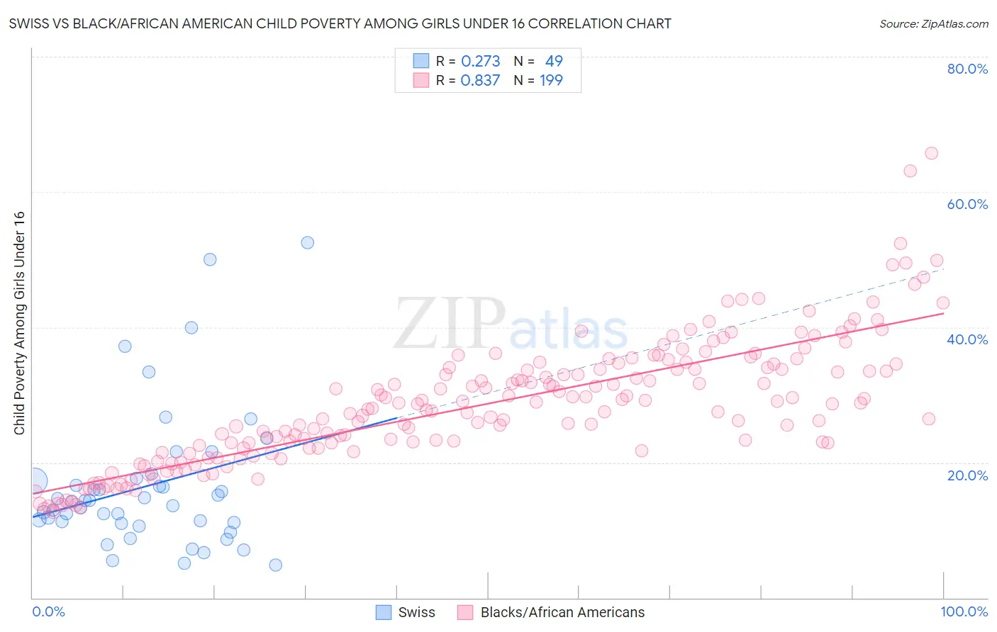 Swiss vs Black/African American Child Poverty Among Girls Under 16