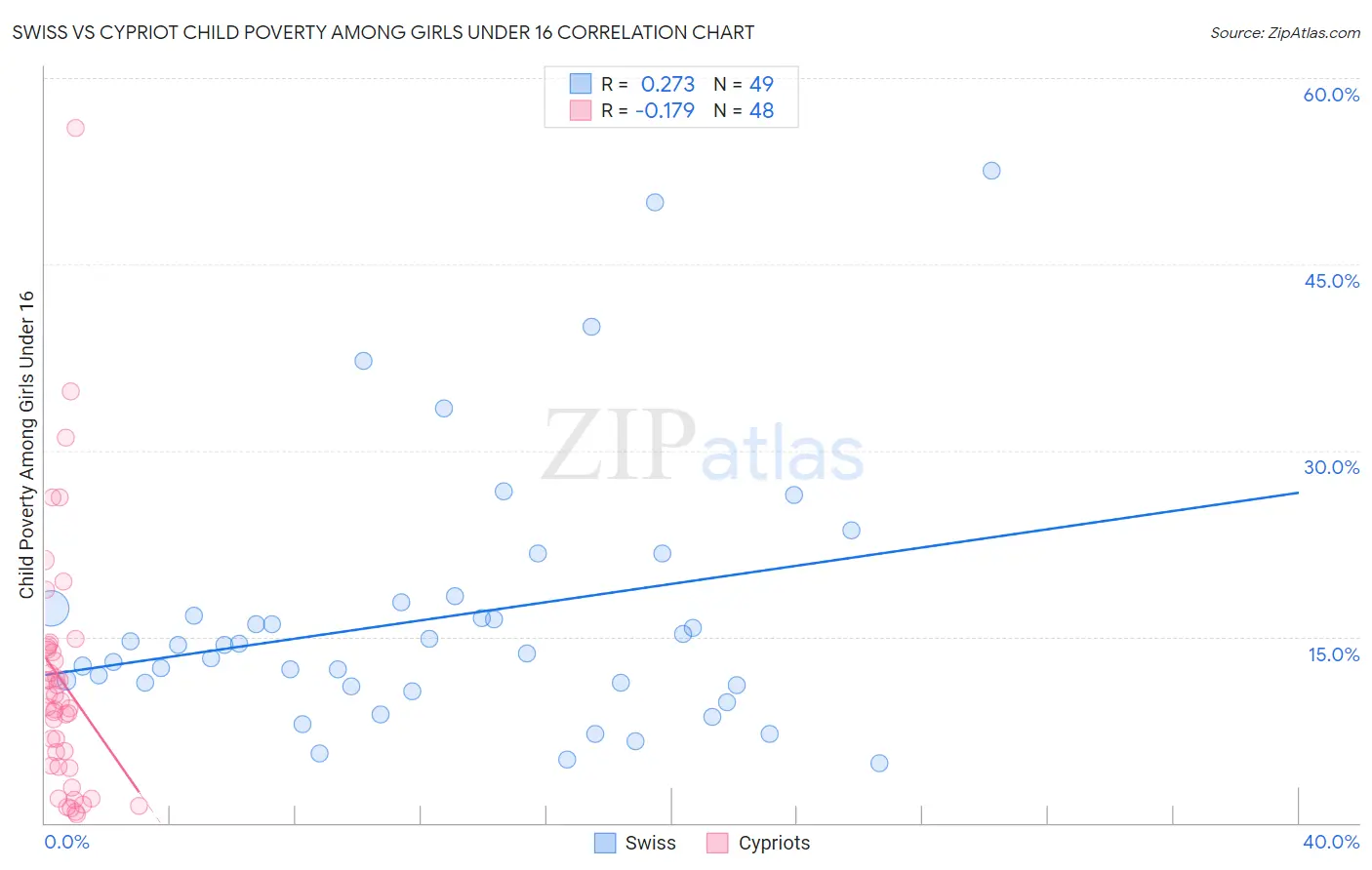 Swiss vs Cypriot Child Poverty Among Girls Under 16