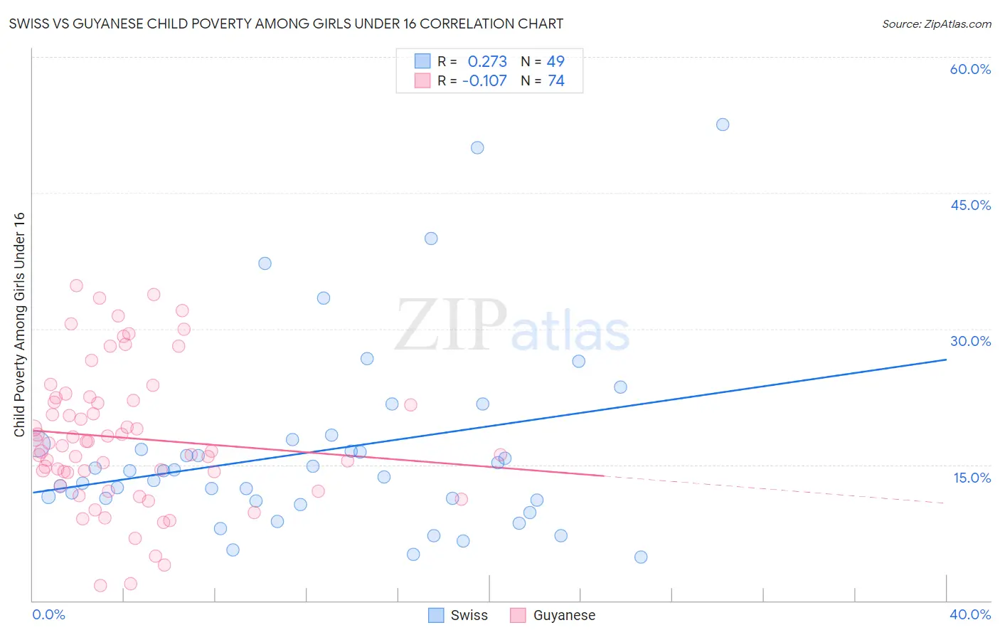 Swiss vs Guyanese Child Poverty Among Girls Under 16