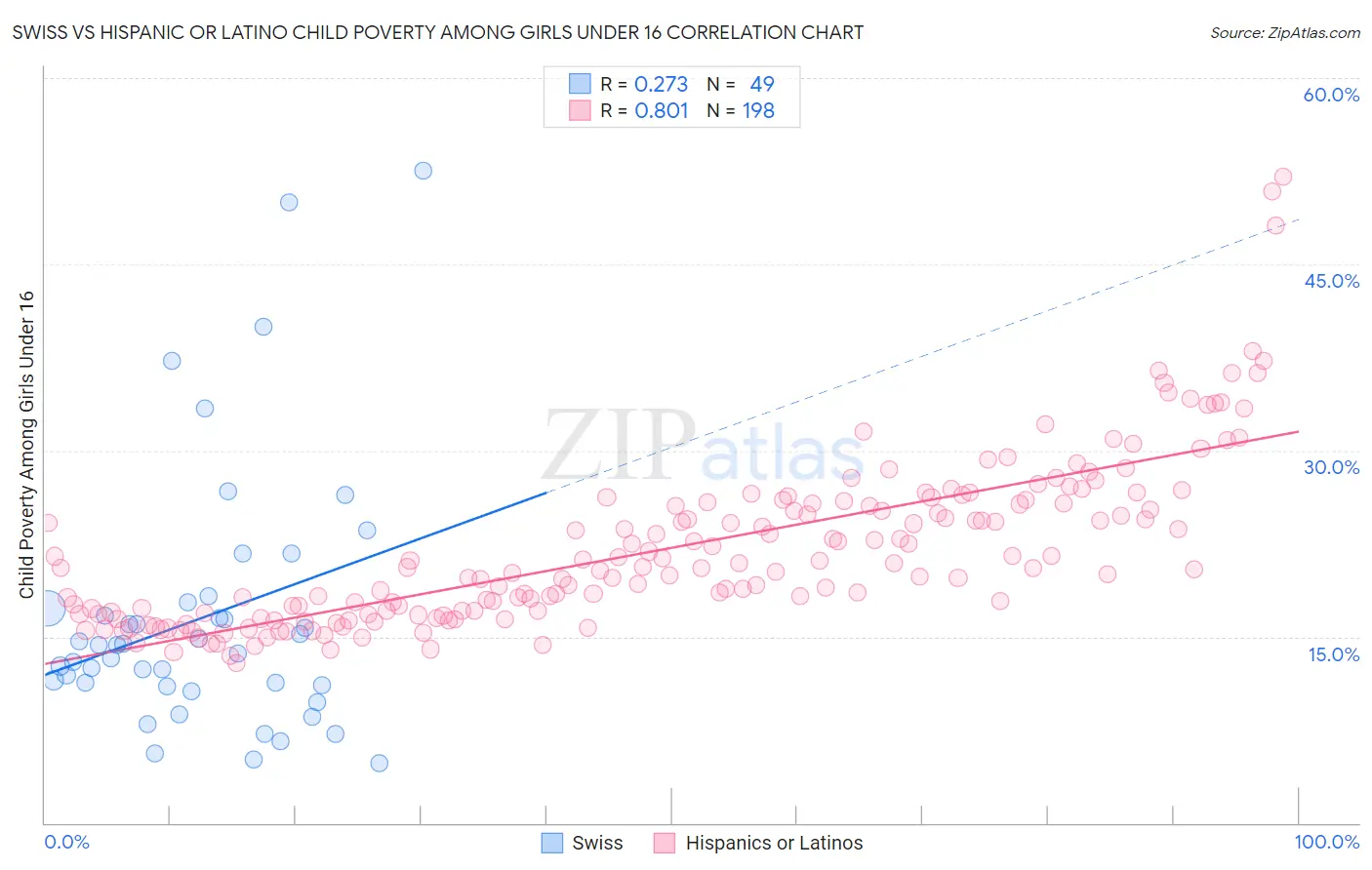 Swiss vs Hispanic or Latino Child Poverty Among Girls Under 16