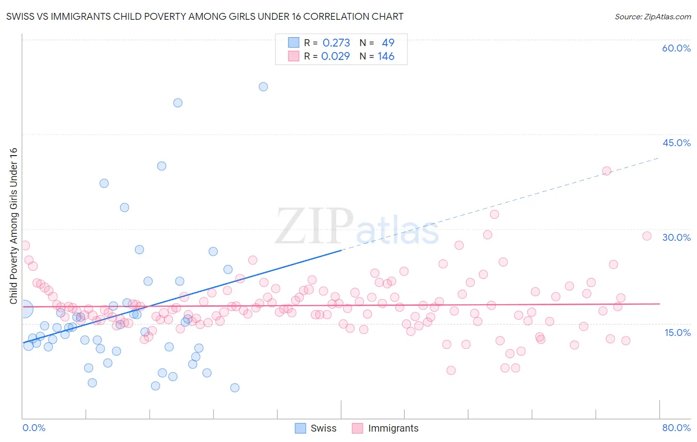 Swiss vs Immigrants Child Poverty Among Girls Under 16