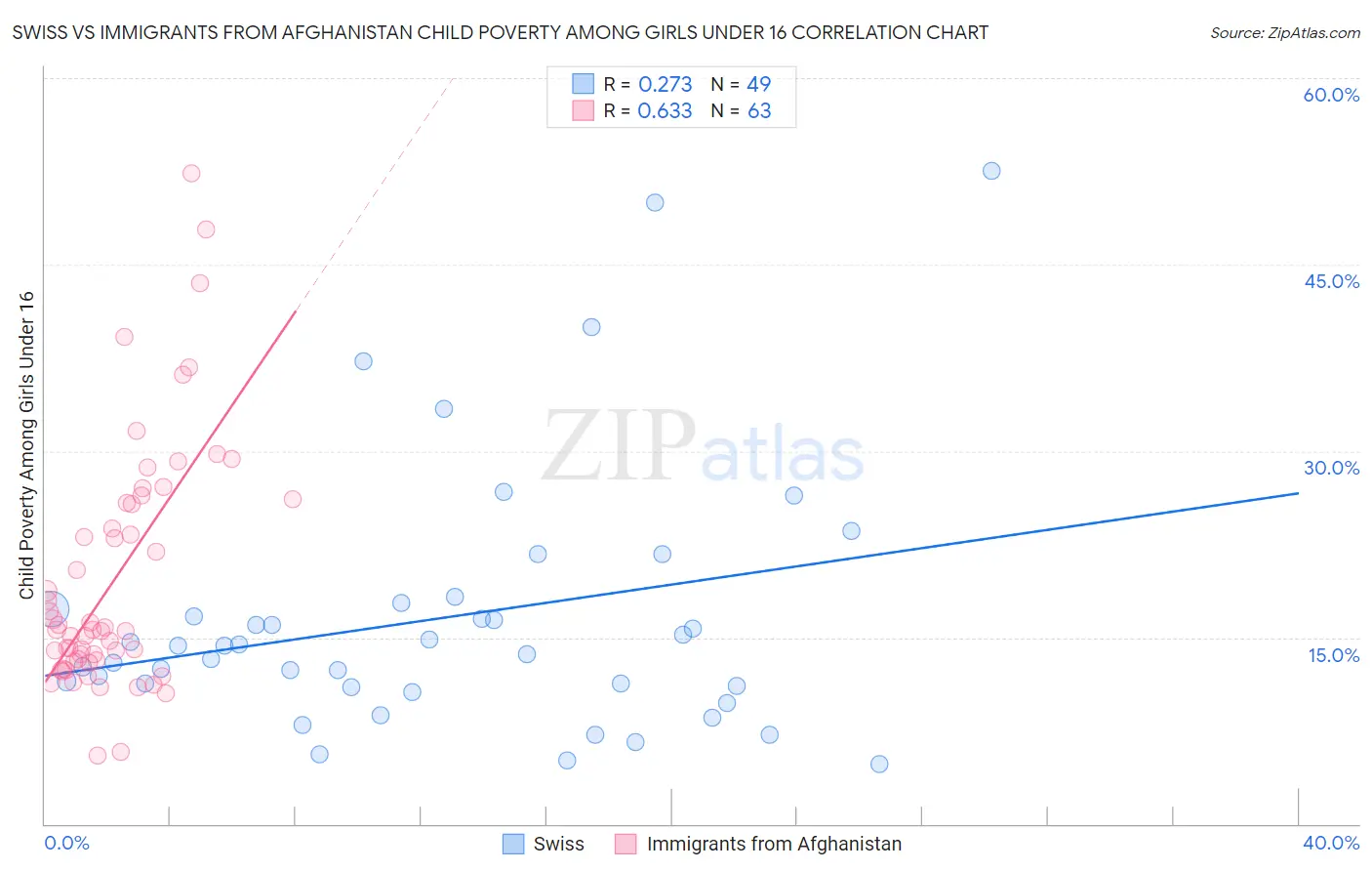 Swiss vs Immigrants from Afghanistan Child Poverty Among Girls Under 16