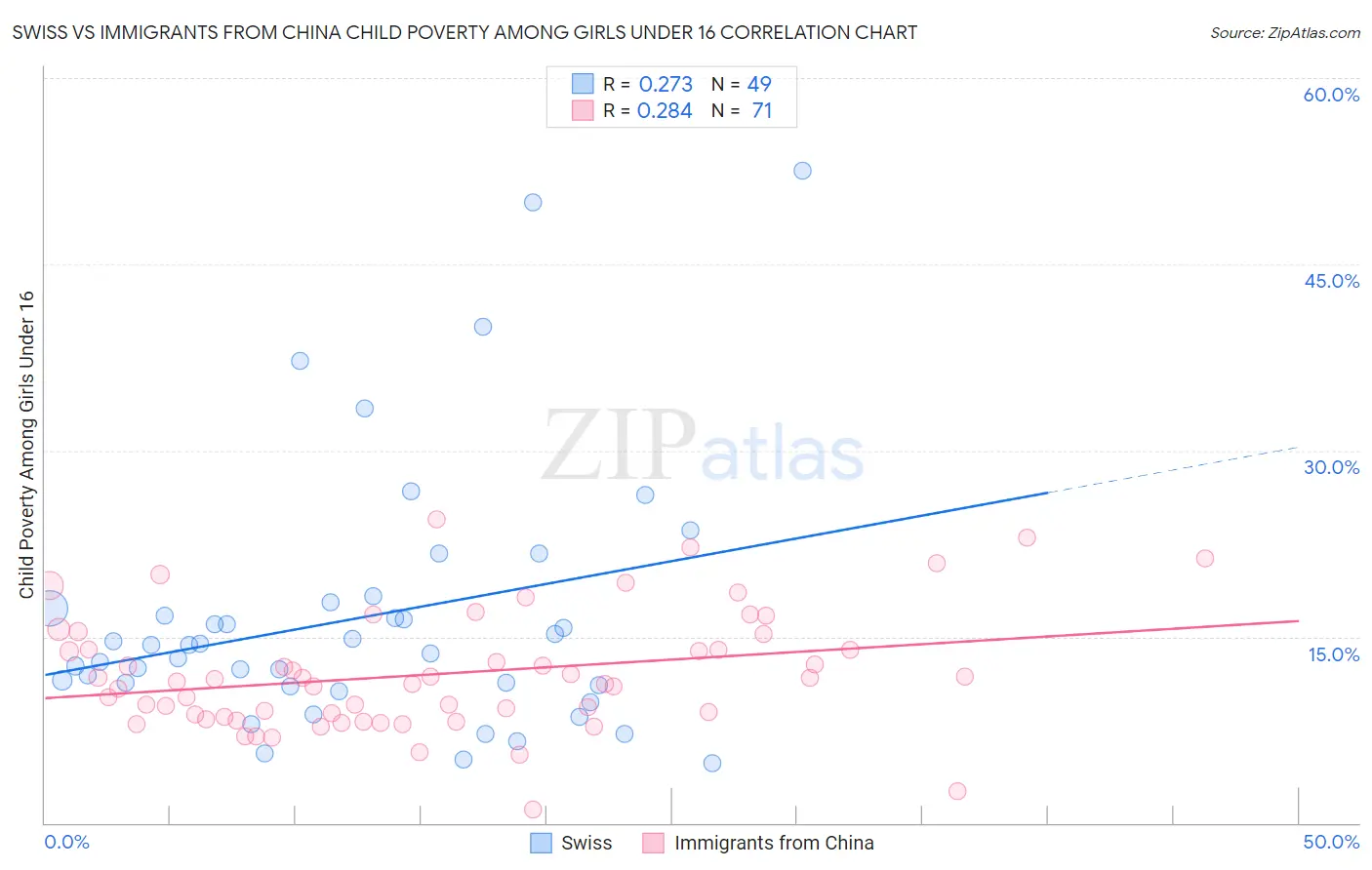 Swiss vs Immigrants from China Child Poverty Among Girls Under 16