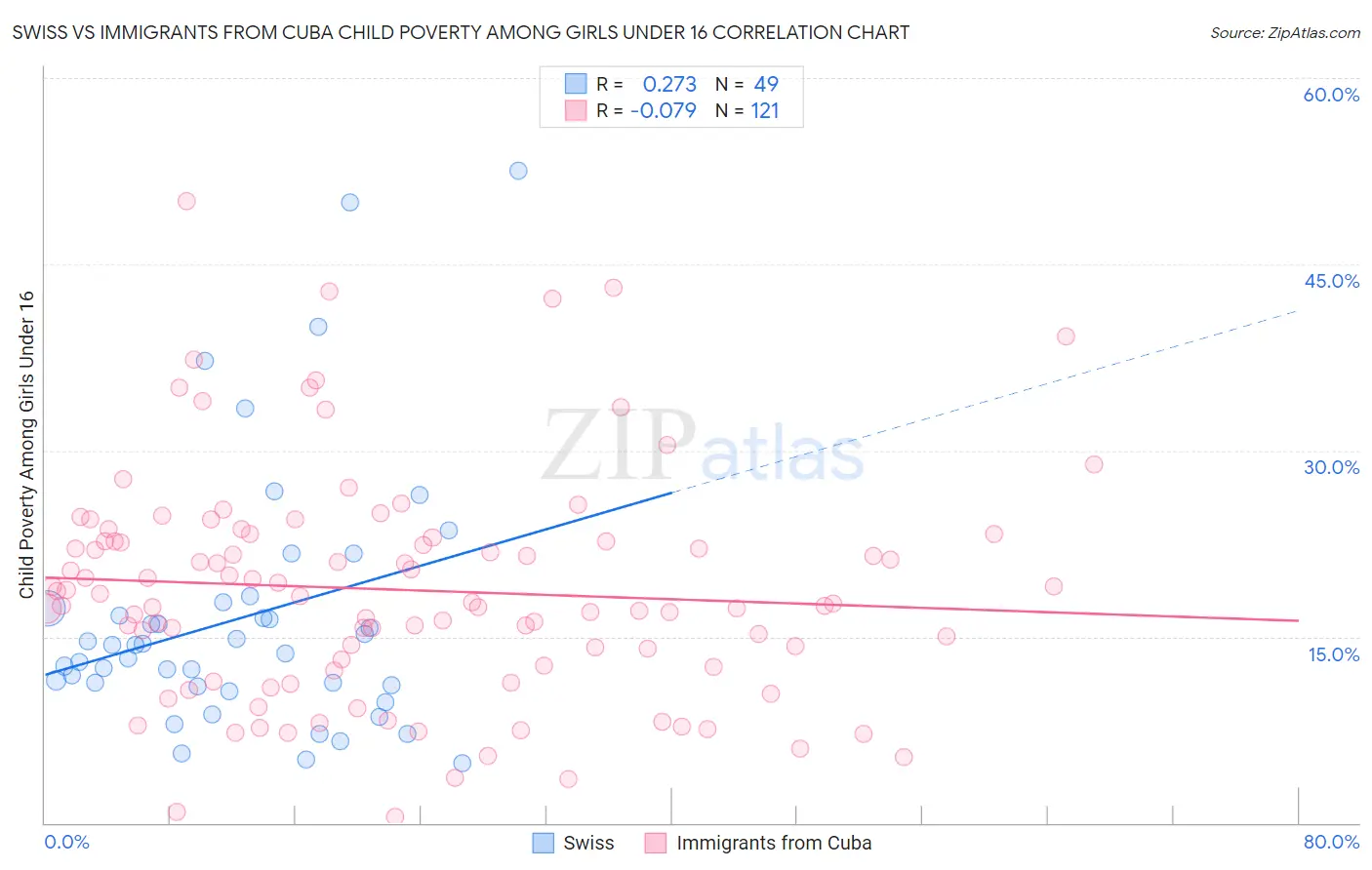 Swiss vs Immigrants from Cuba Child Poverty Among Girls Under 16