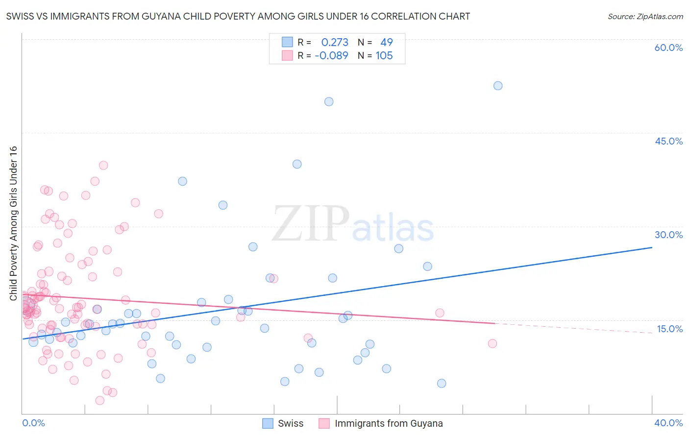 Swiss vs Immigrants from Guyana Child Poverty Among Girls Under 16