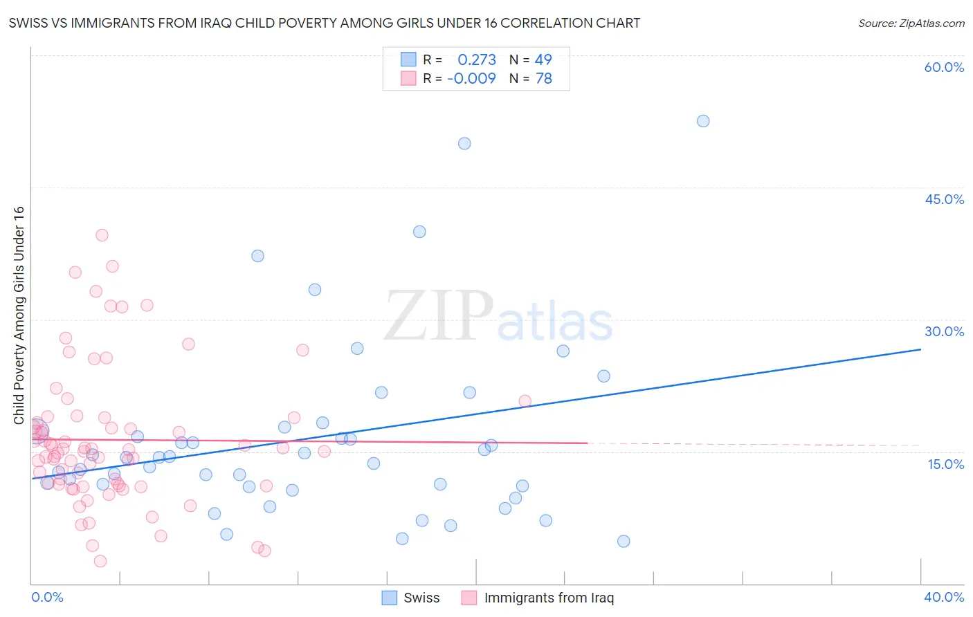 Swiss vs Immigrants from Iraq Child Poverty Among Girls Under 16