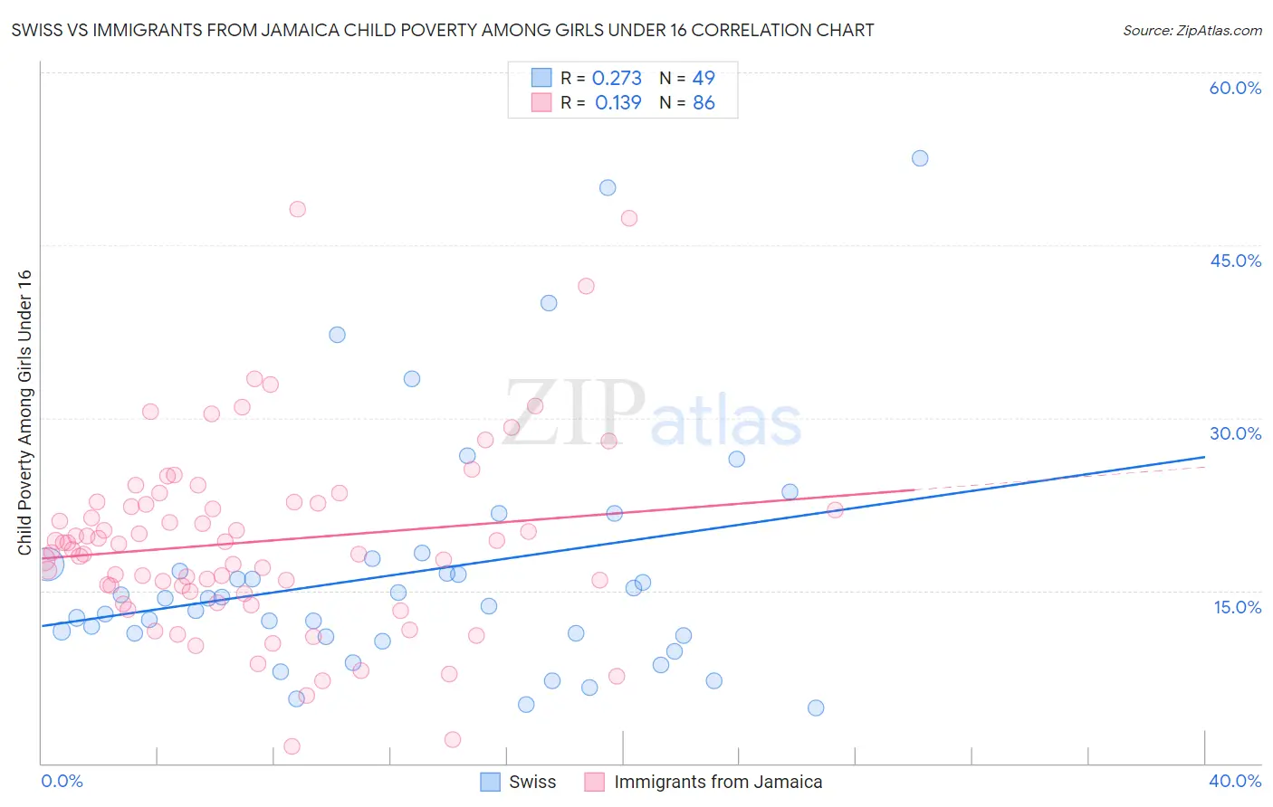 Swiss vs Immigrants from Jamaica Child Poverty Among Girls Under 16