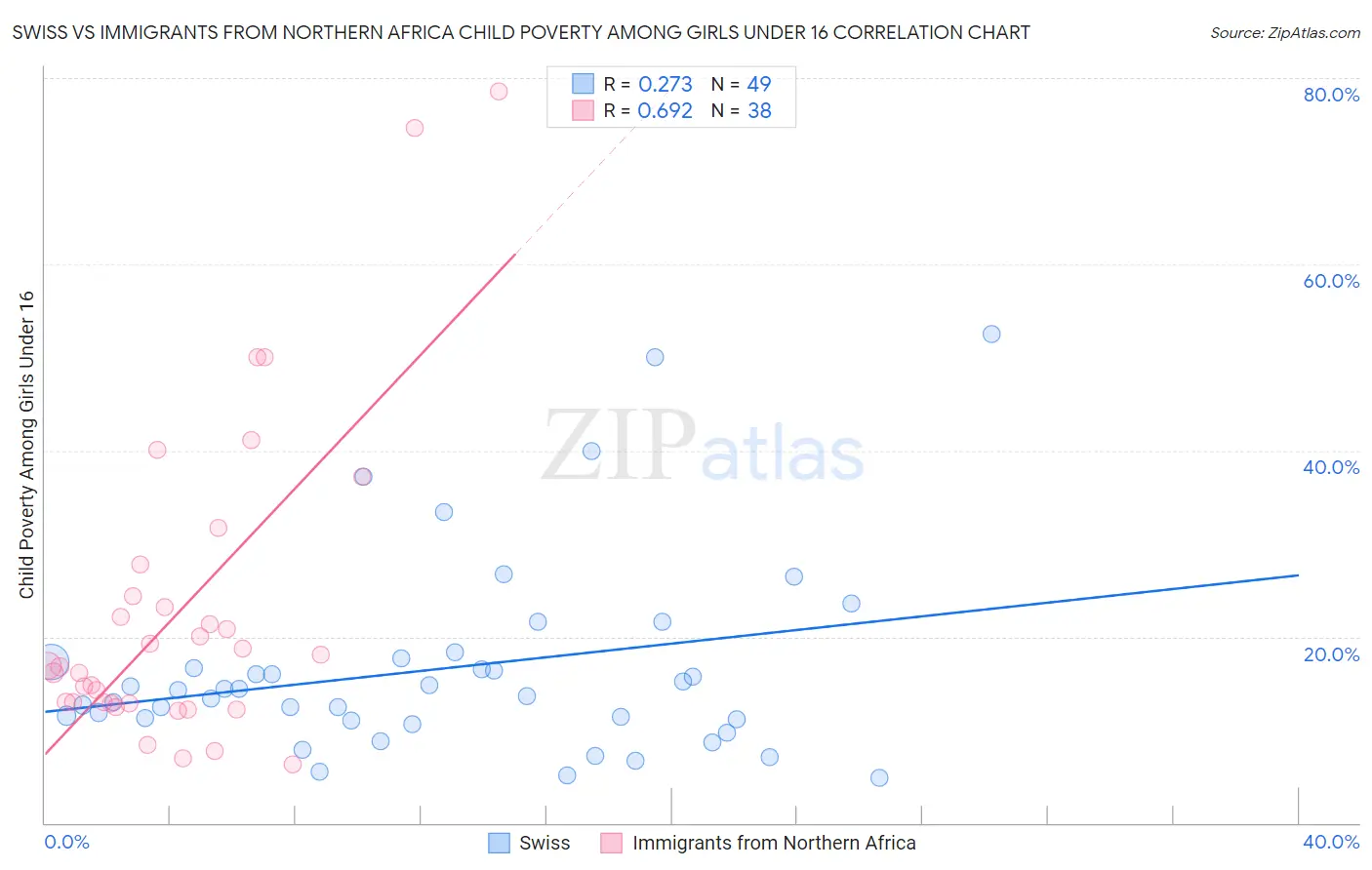 Swiss vs Immigrants from Northern Africa Child Poverty Among Girls Under 16