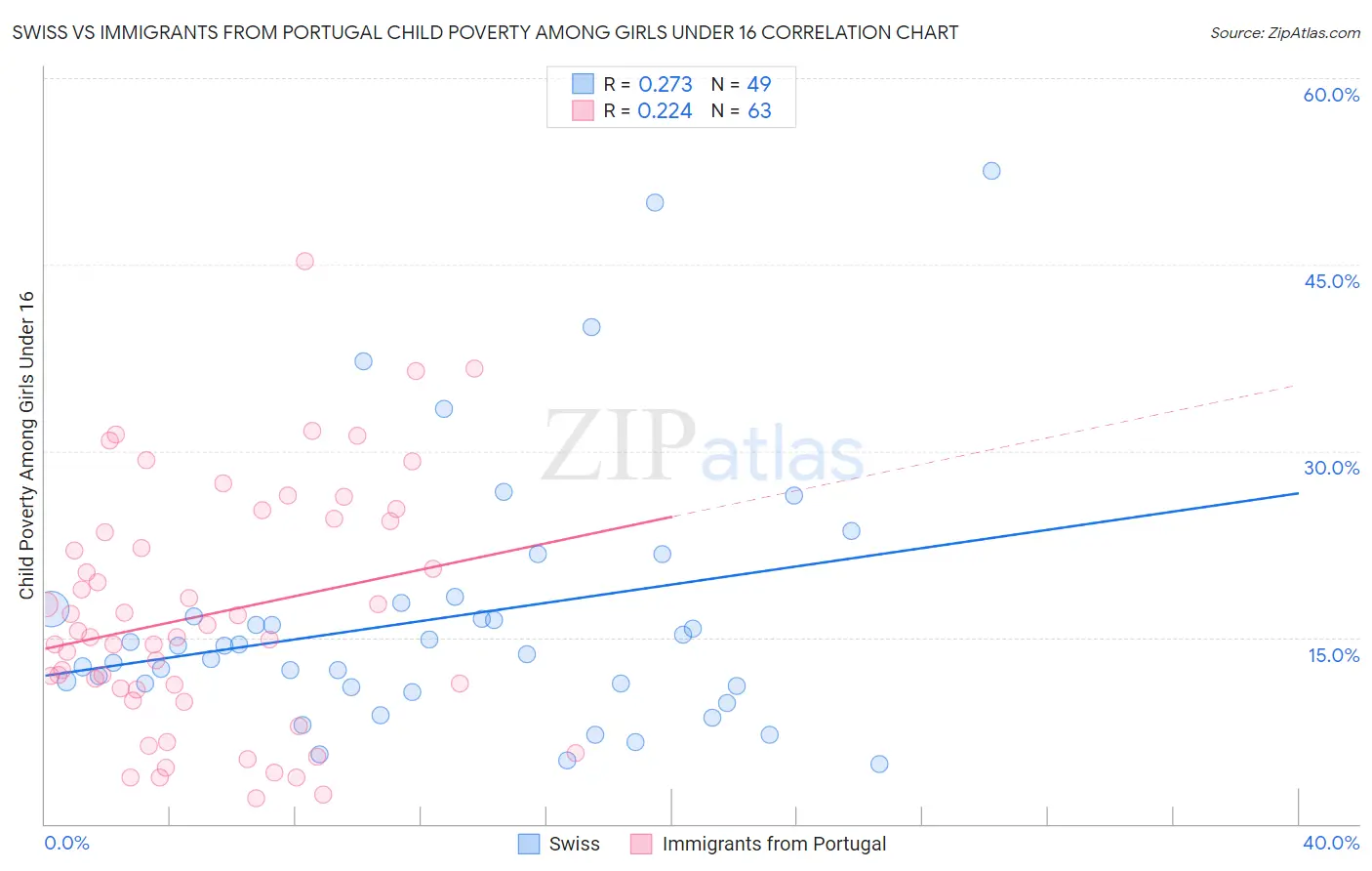 Swiss vs Immigrants from Portugal Child Poverty Among Girls Under 16