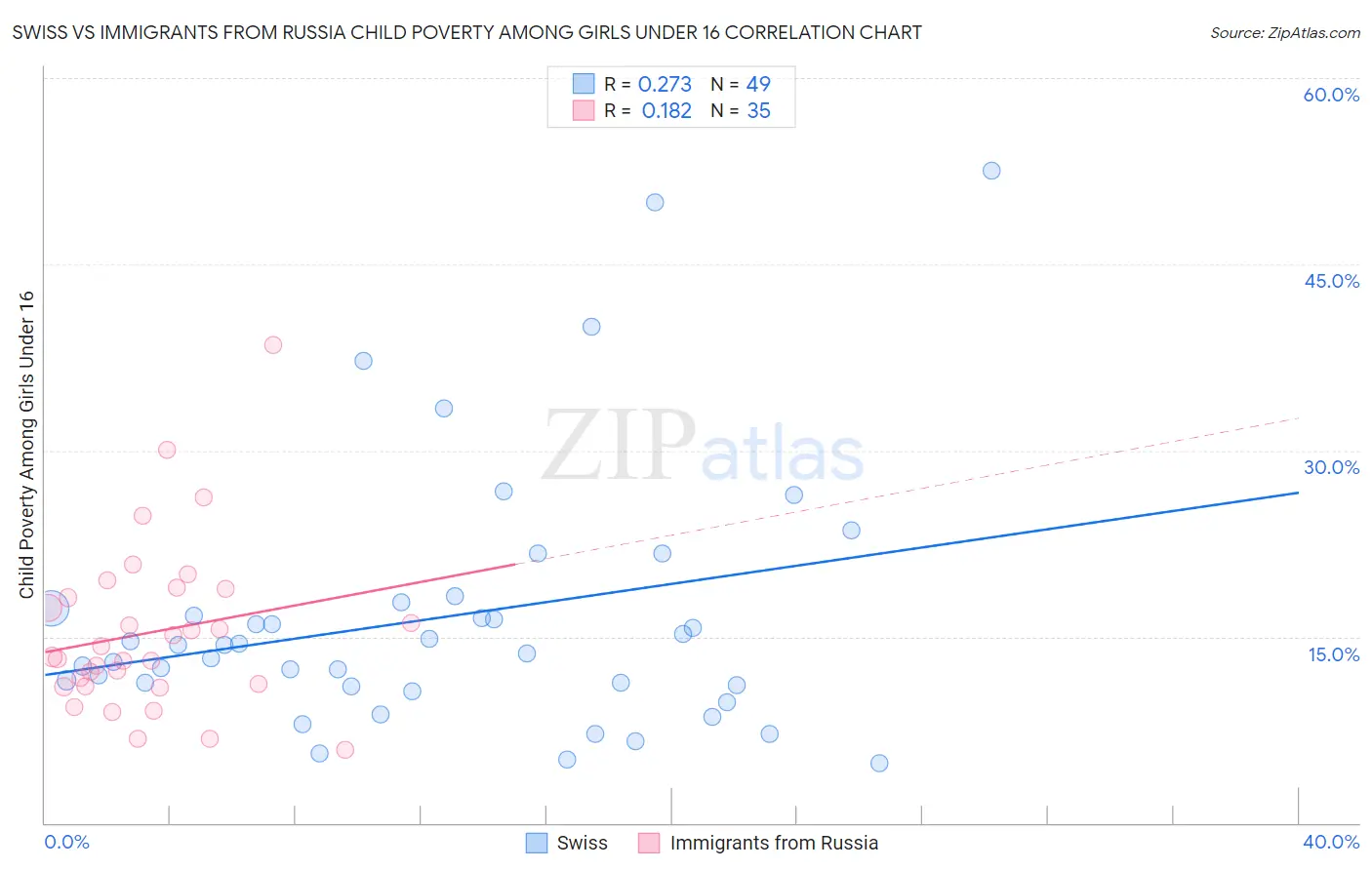 Swiss vs Immigrants from Russia Child Poverty Among Girls Under 16
