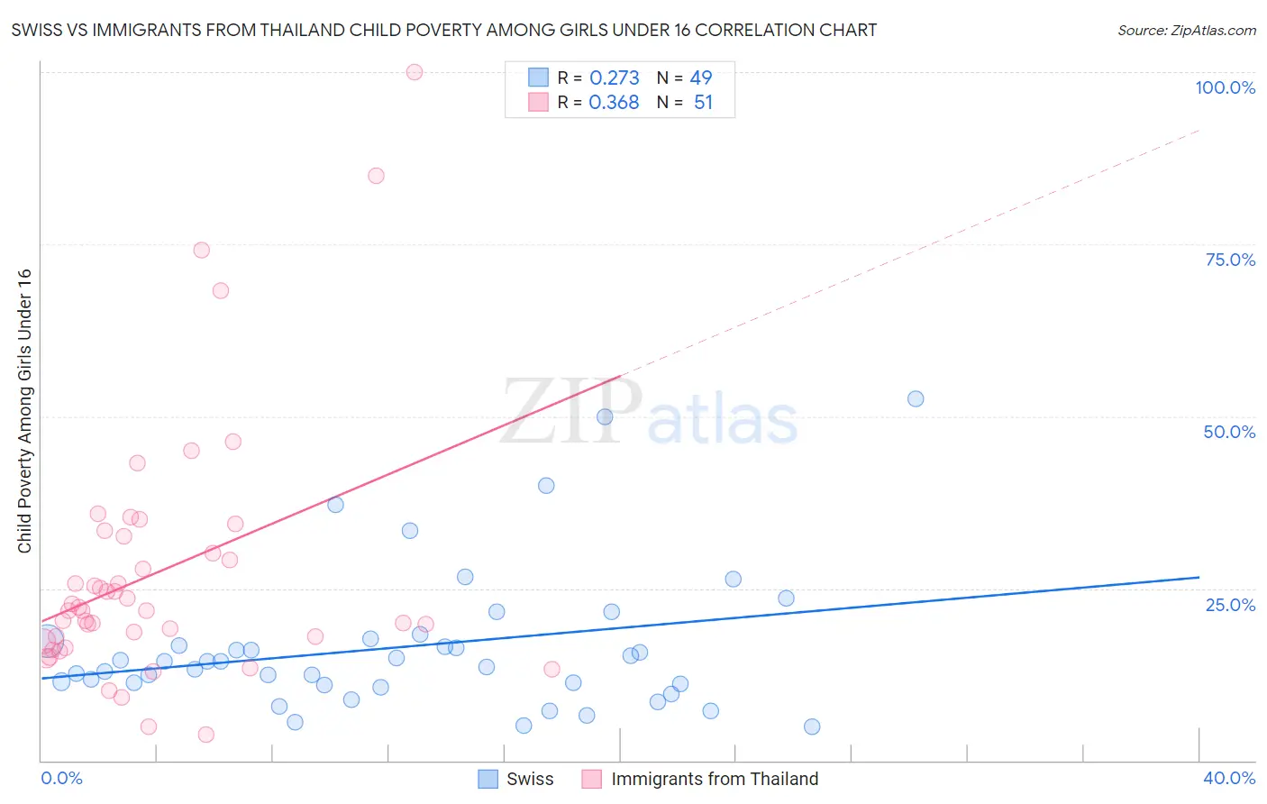 Swiss vs Immigrants from Thailand Child Poverty Among Girls Under 16