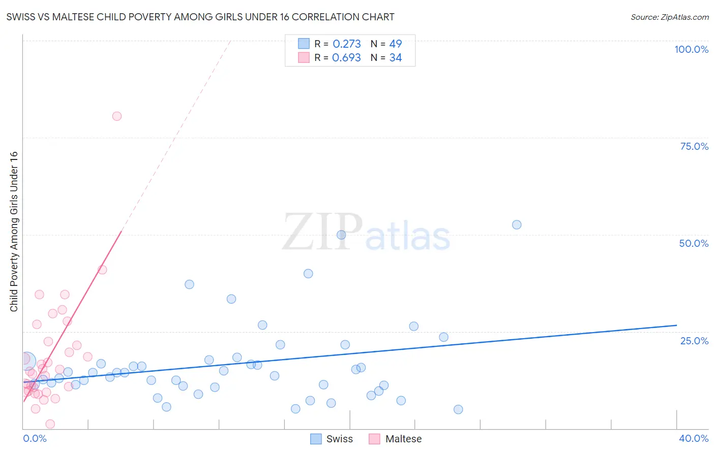 Swiss vs Maltese Child Poverty Among Girls Under 16