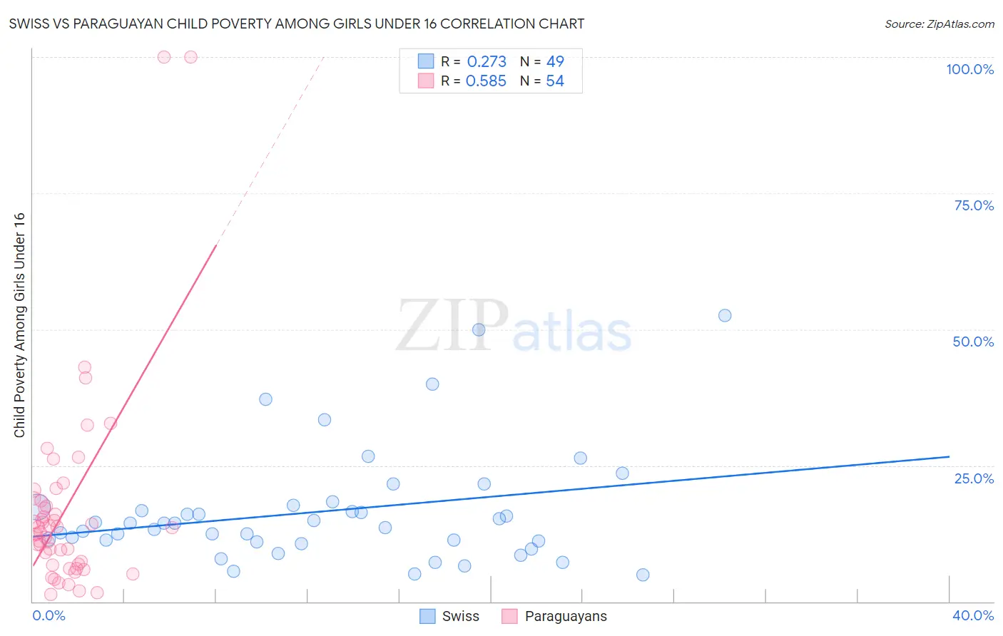 Swiss vs Paraguayan Child Poverty Among Girls Under 16