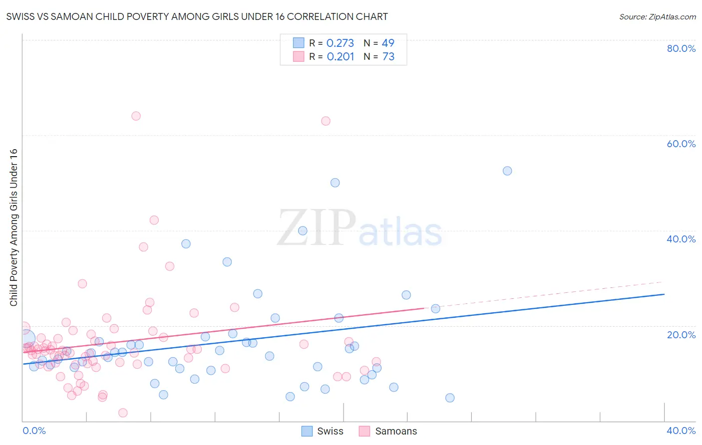 Swiss vs Samoan Child Poverty Among Girls Under 16