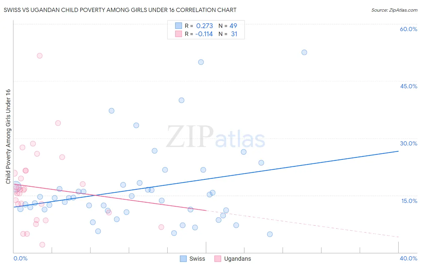 Swiss vs Ugandan Child Poverty Among Girls Under 16