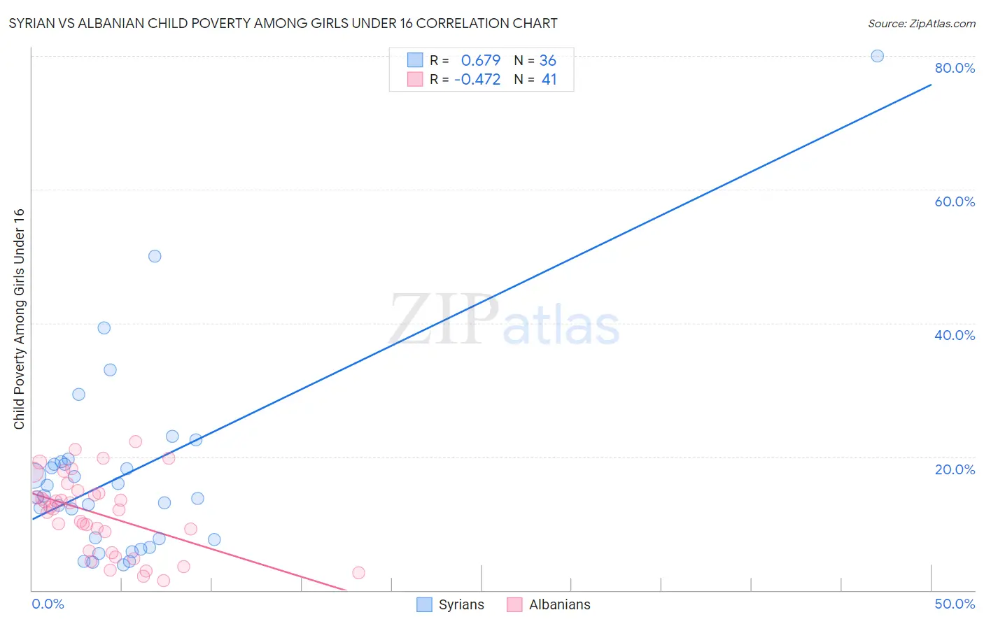 Syrian vs Albanian Child Poverty Among Girls Under 16