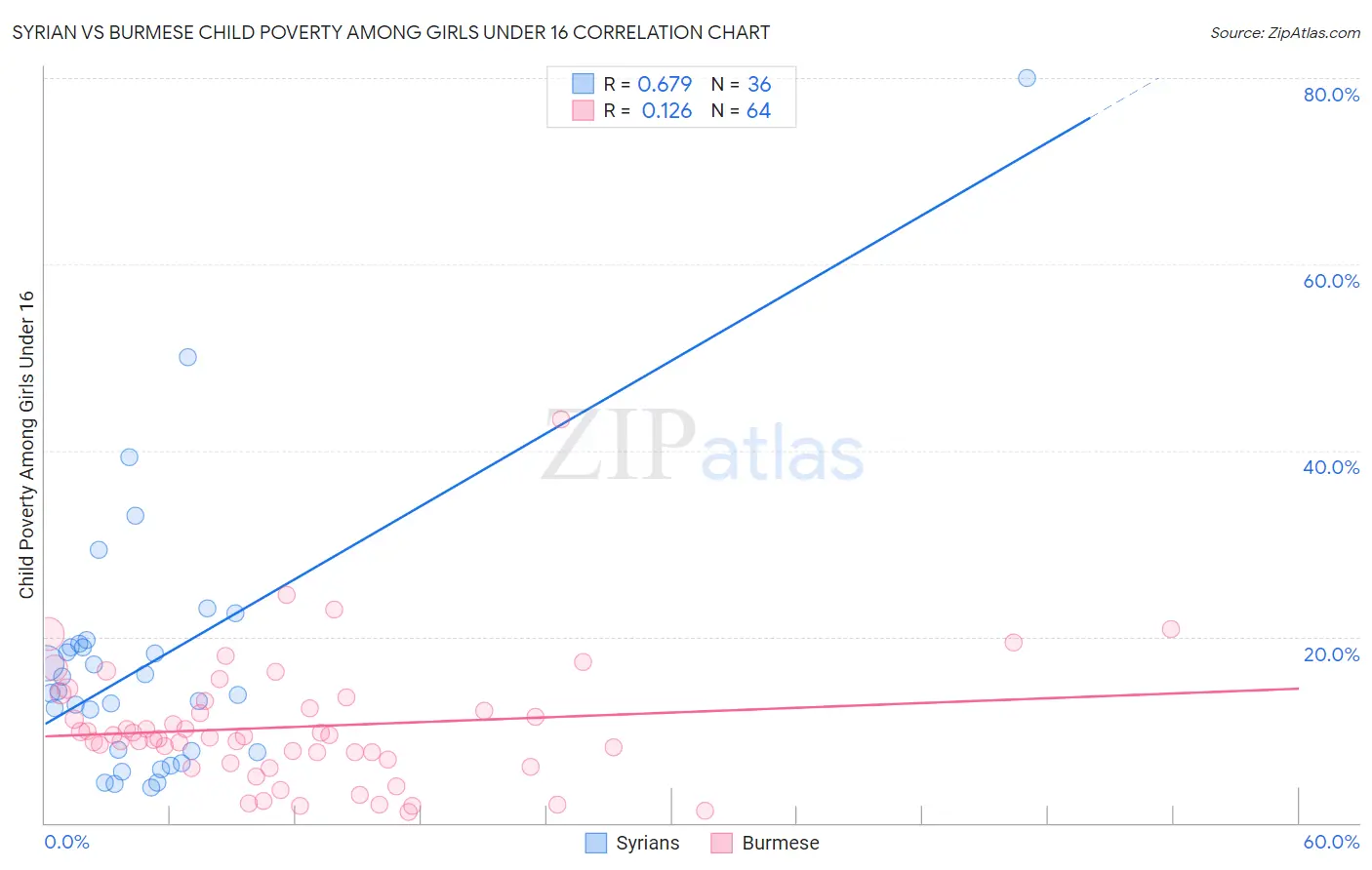Syrian vs Burmese Child Poverty Among Girls Under 16